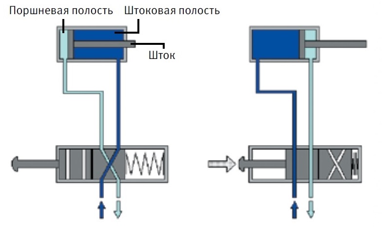 https://bb-engineering.ru/images/companies/1/blog/cylinder_double_acting_operation_scheme.jpg?1699338901217