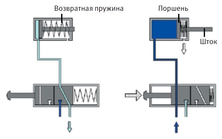 https://bb-engineering.ru/images/companies/1/blog/cylinder_single_acting_operation_scheme.jpg?1699338923702